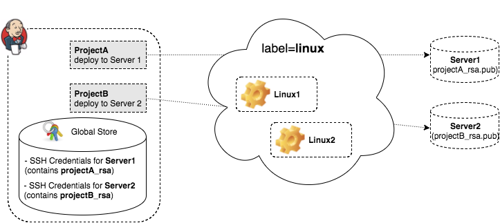 Credential management - example 1